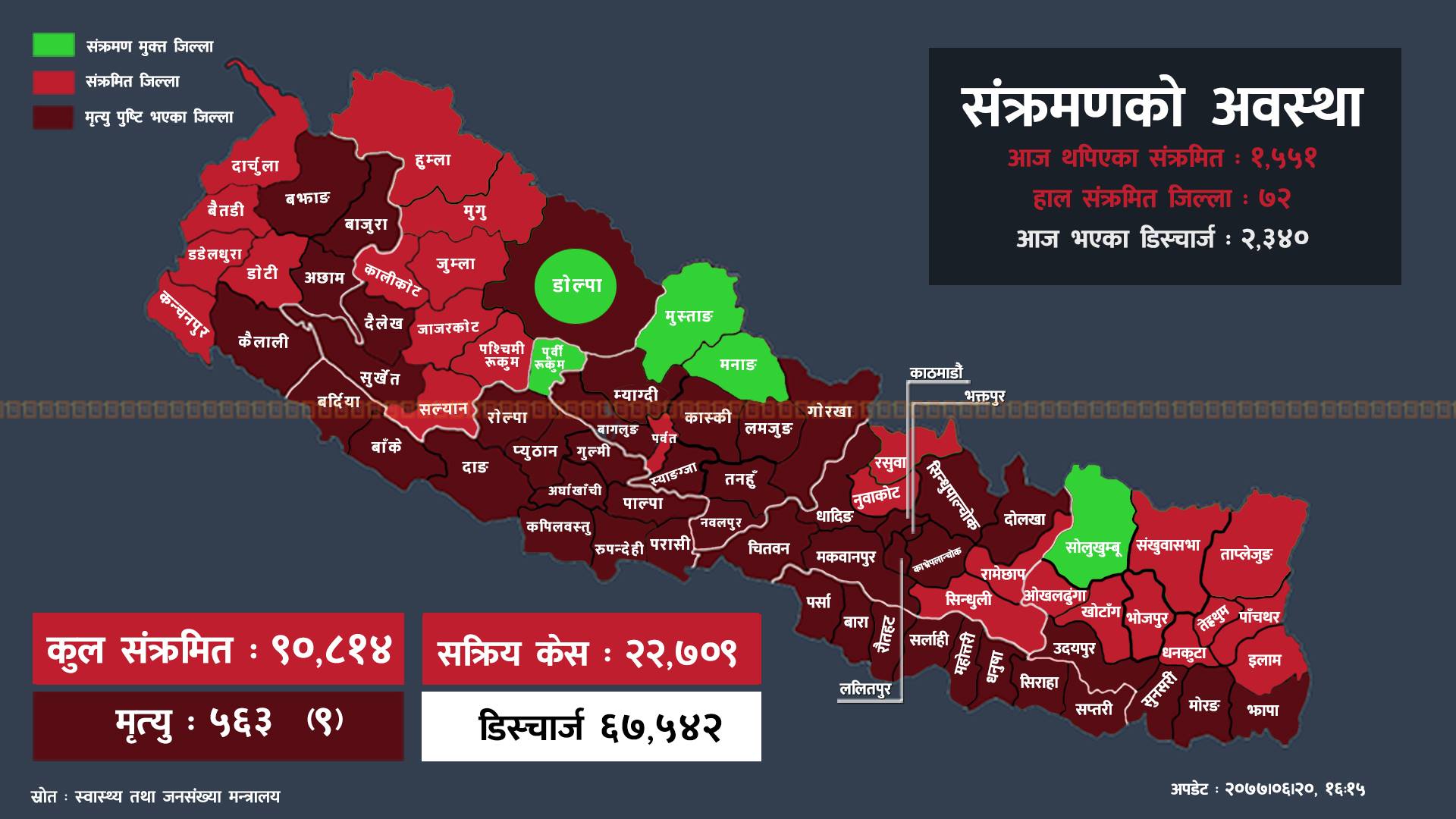 ५७ जिल्लामा थपिए १५५१ संक्रमित, संक्रमितमध्ये दुई तिहाई काठमाडौं उपत्यकाका