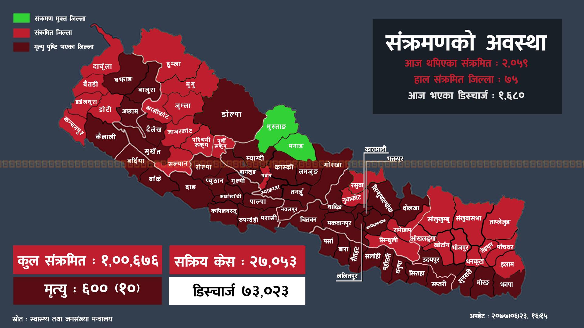 ५६ जिल्लामा कोभिड-१९ का संक्रमित थपिए, दुई तिहाई संक्रमित उपत्यकामै