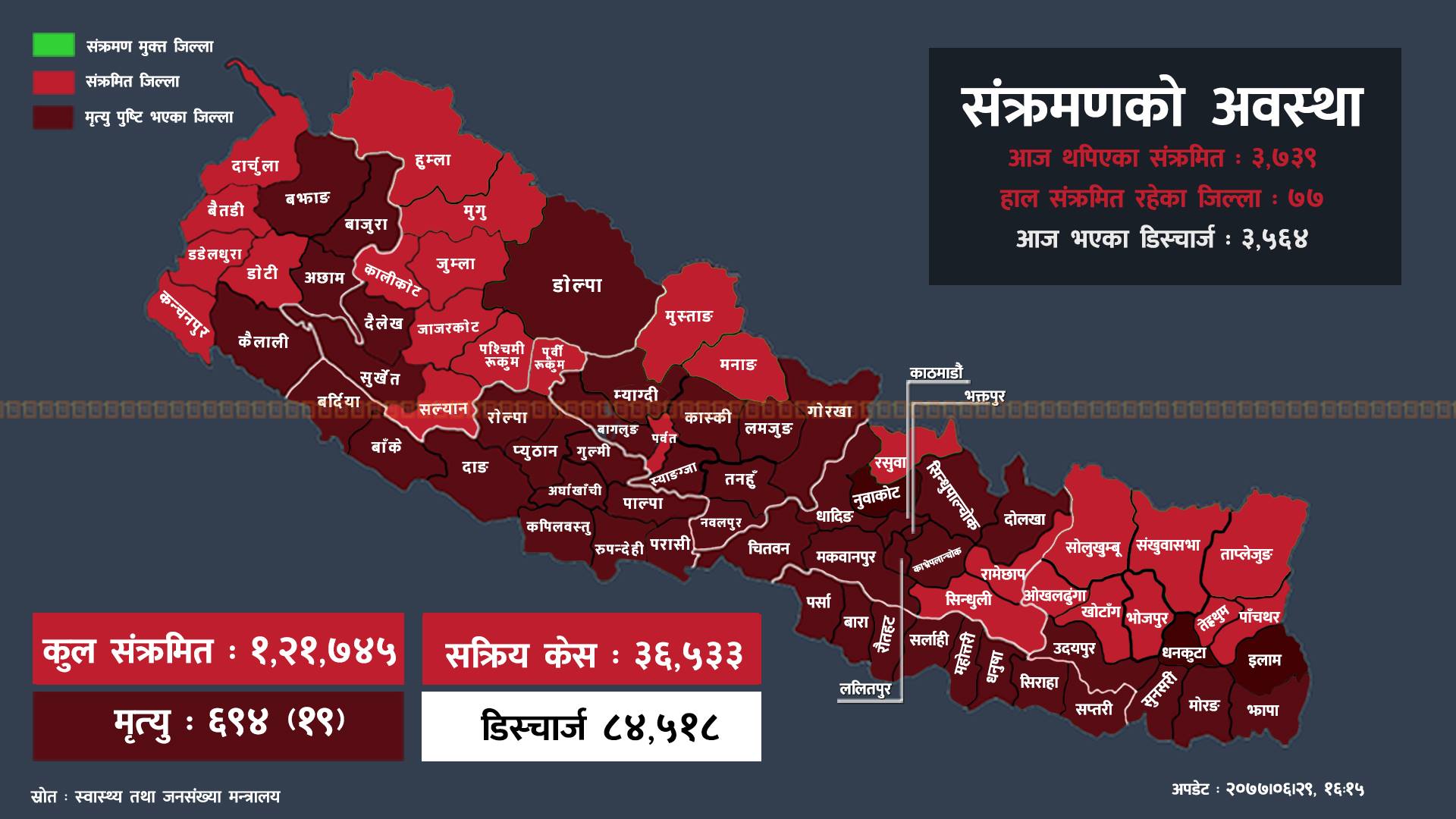 कोभिड-१९ अपडेट : ३७४९ लाई संक्रमण, १९ जनाको मृत्यु