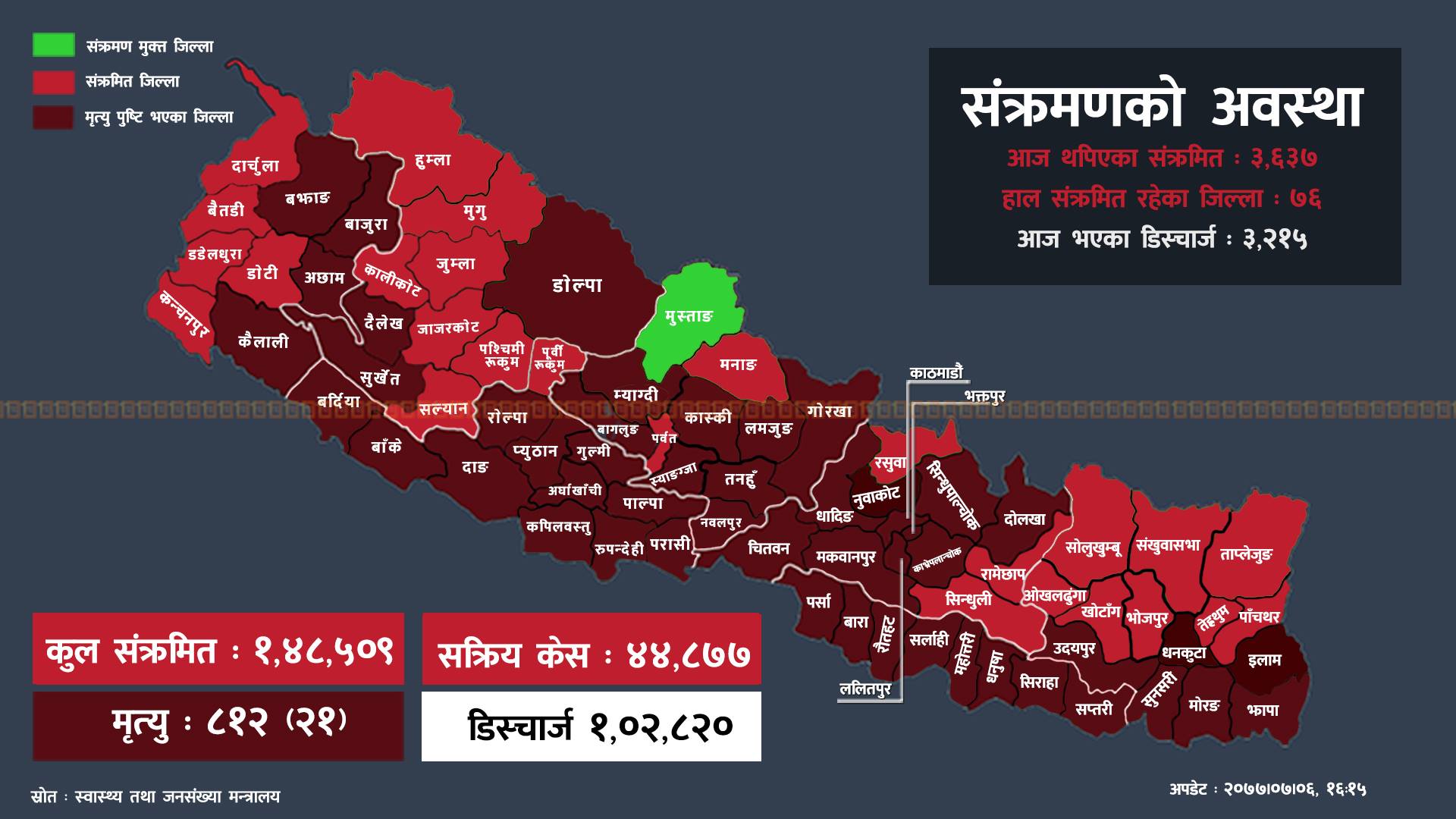 ३६३७ जना कोभिड-१९ का संक्रमित थपिए, उपत्यकामा मात्र ४२ प्रतिशत बढी