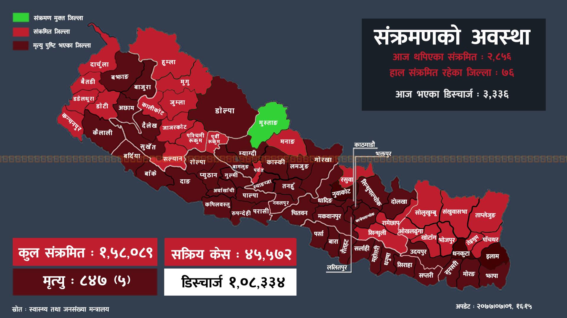 थप २ हजार ८५६ जना कोभिड १९ संक्रमित, पाँच जनाको मृत्यु