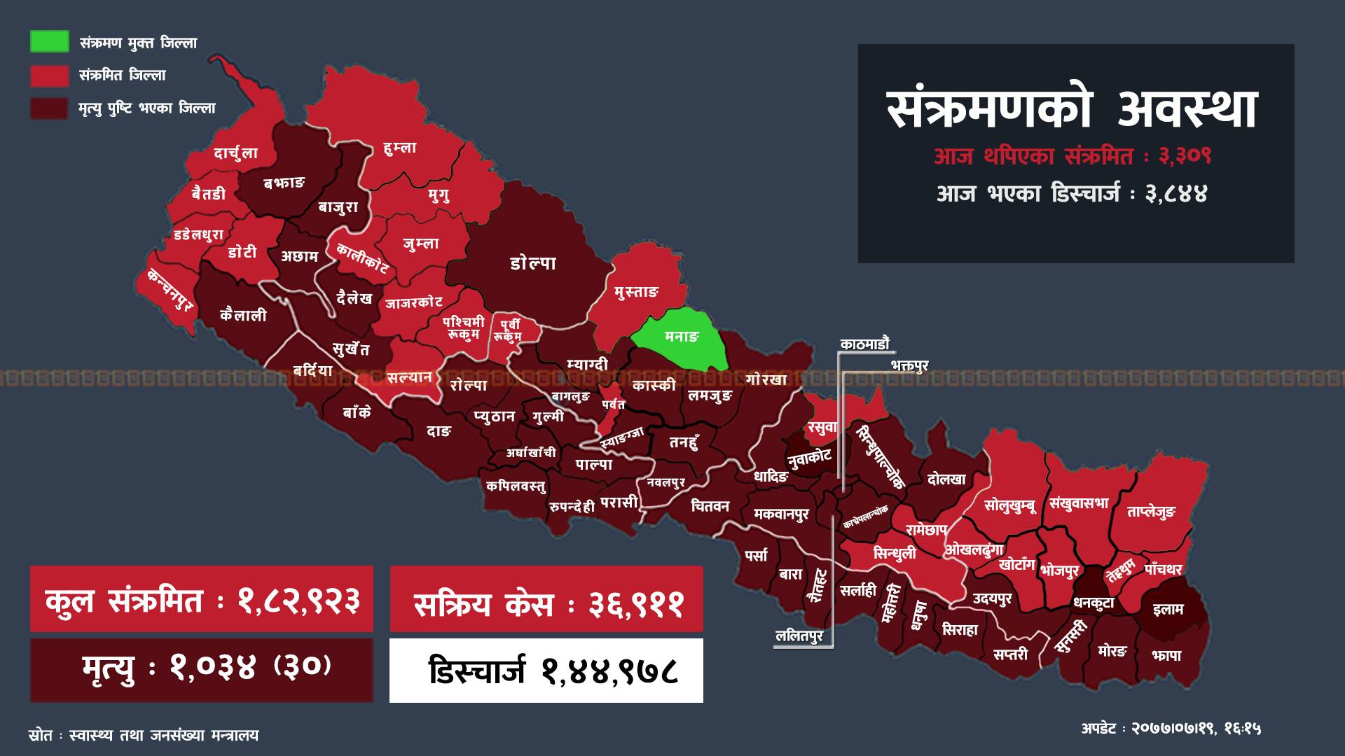 थप ३३०९ जनामा संक्रमण पुष्टि, ३० जनाको मृत्यु, थपिएका संक्रमितमध्ये ५७ प्रतिशत उपत्यकाका