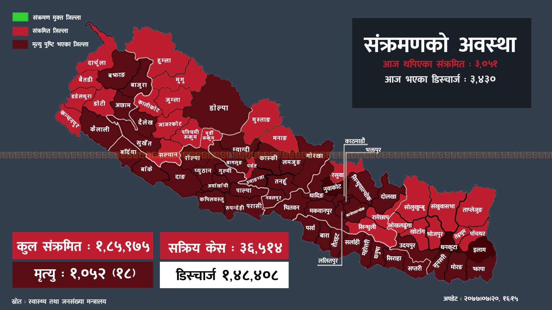 थप ३०५१ जना कोभिड-१९ का संक्रमित पहिचान, उपत्यकामा मात्र ४५ प्रतिशत बढी