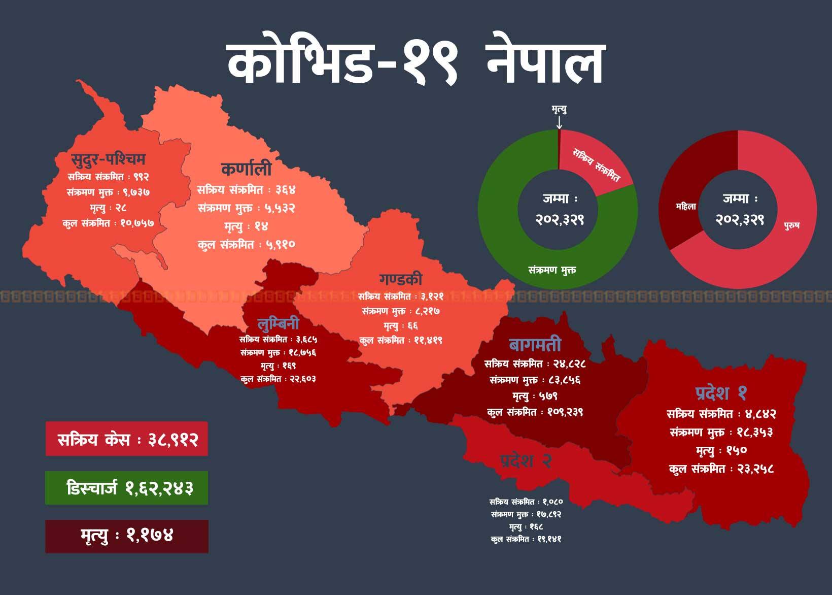 कहाँ कहाँ छन् नेपालभित्रका दुई लाख संक्रमित? 