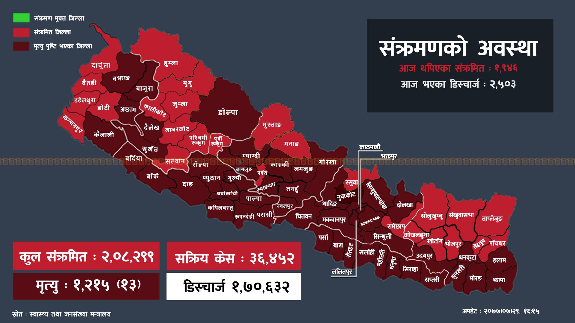 थप १९४६ जनामा कोभिड-१९ को संक्रमण पुष्टि, १३ जना संक्रमितको मृत्यु