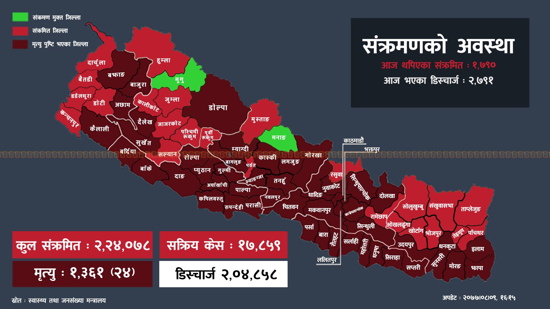 २४ घण्टामा थपिए १७९० संक्रमित, २४ जनाको मृत्यु हुँदा २७९१ डिस्चार्ज