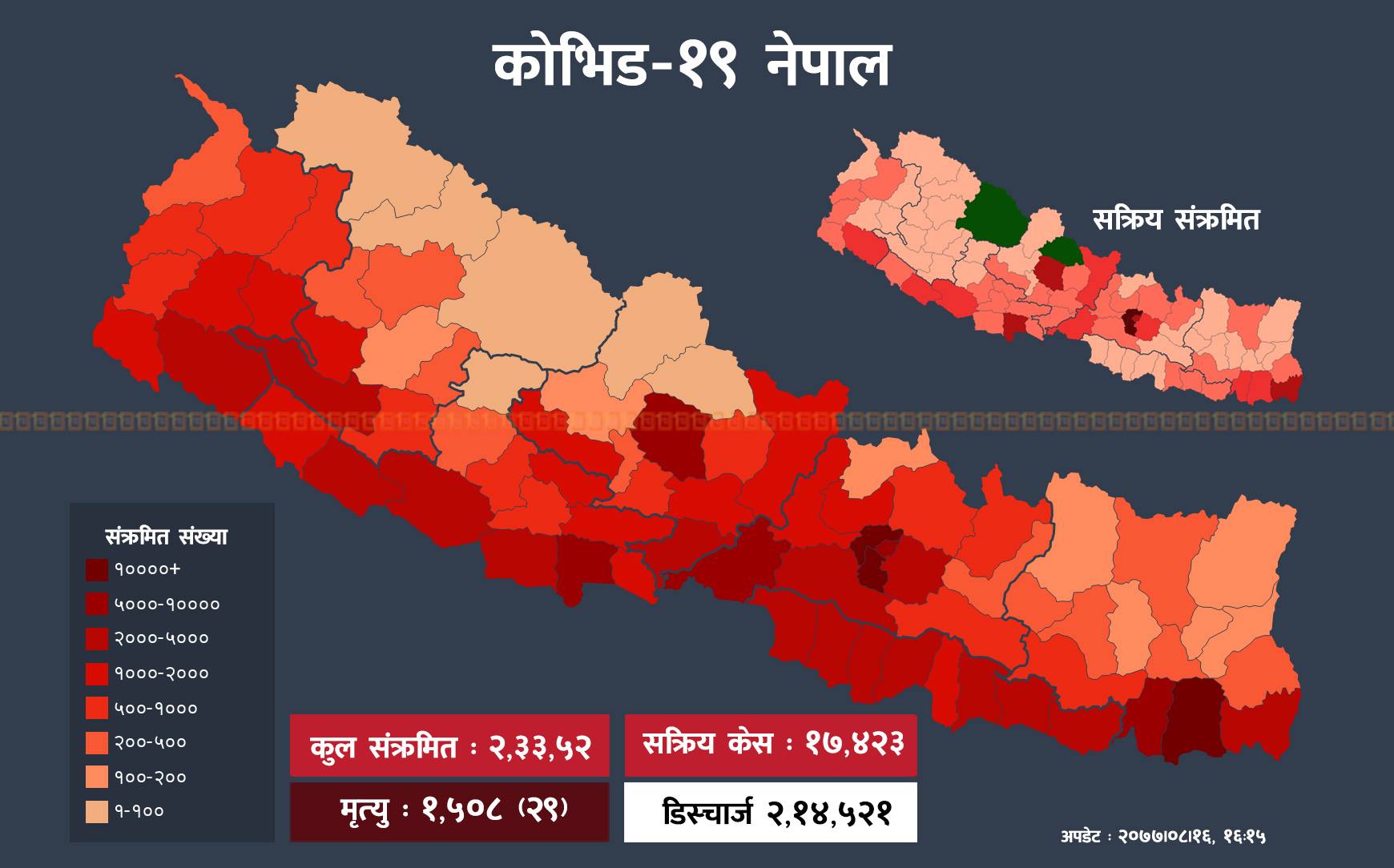 तथ्यांकमा कोभिड-१९ को पछिल्लो अवस्था : कूल संक्रमितको ४७ प्रतिशत उपत्यकामै, मर्ने पनि ३८ प्रतिशत उपत्यकाकै