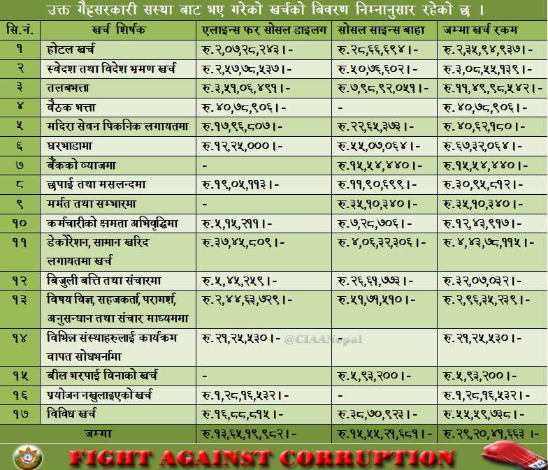 सोसल साइन्स बहाःमा करोडौँ भ्रष्टाचार भएको अख्तियारको खुलासा