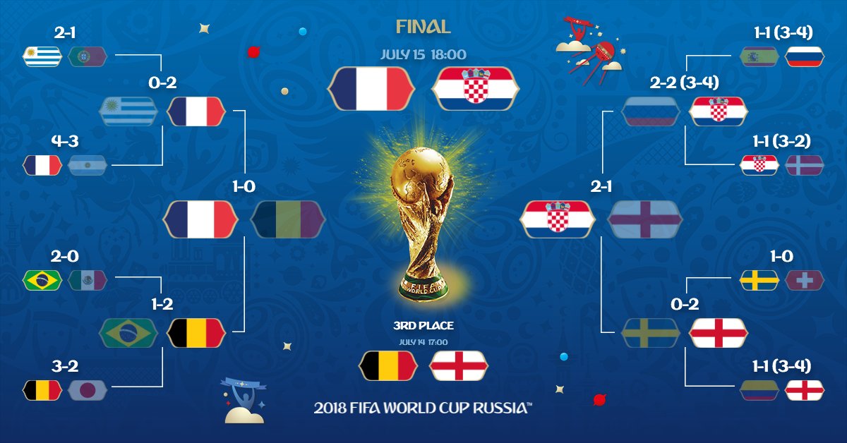 विश्वकप २०१८ को उपाधिका लागि एक पटकको च्याम्पियन फ्रान्स र पहिलो पटक फाइनल पुगेको क्रोएसिया भिड्ने