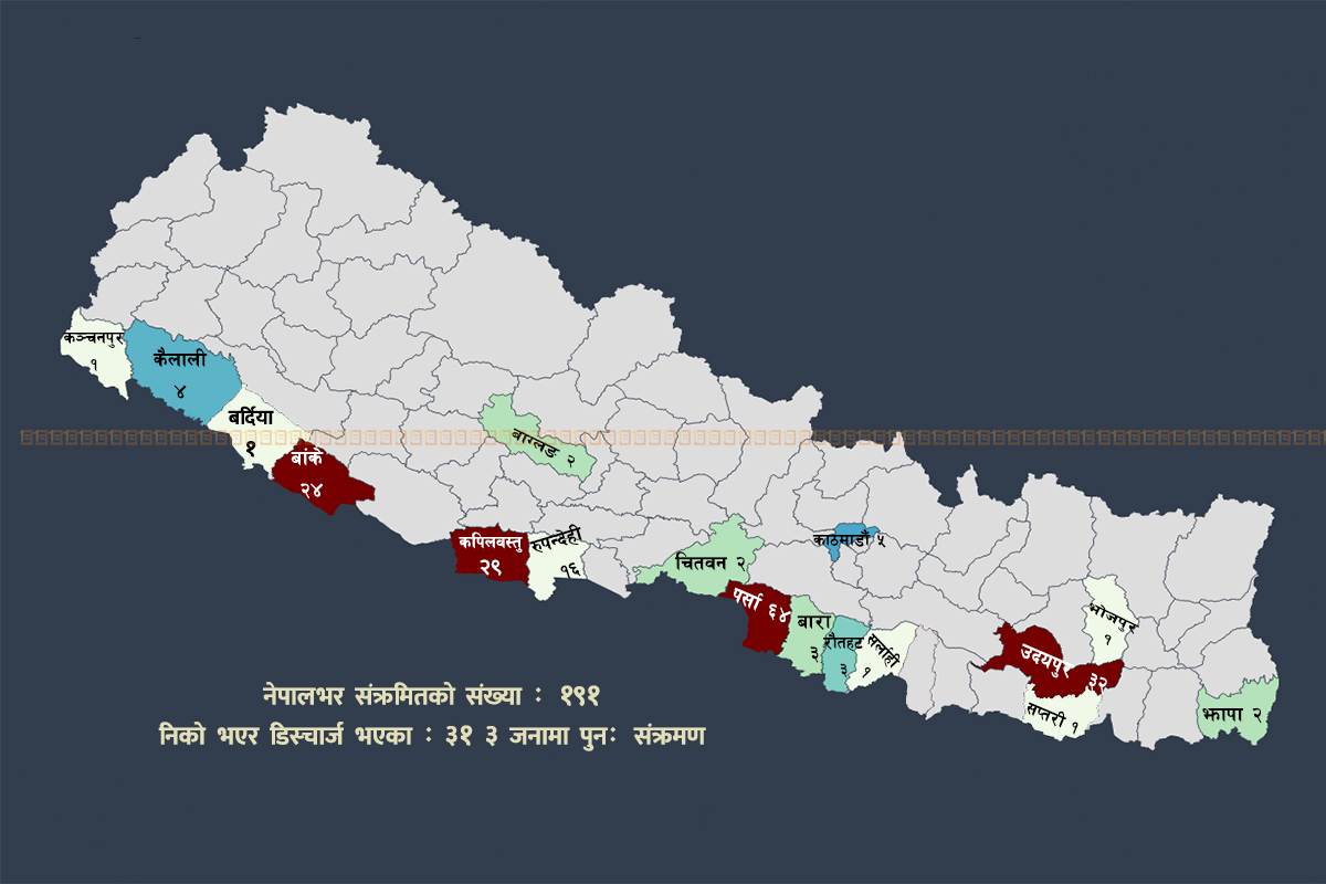 चार जिल्लाका ५७ जनामा देखियो कोरोना, संक्रमित संख्या १९१ पुग्यो