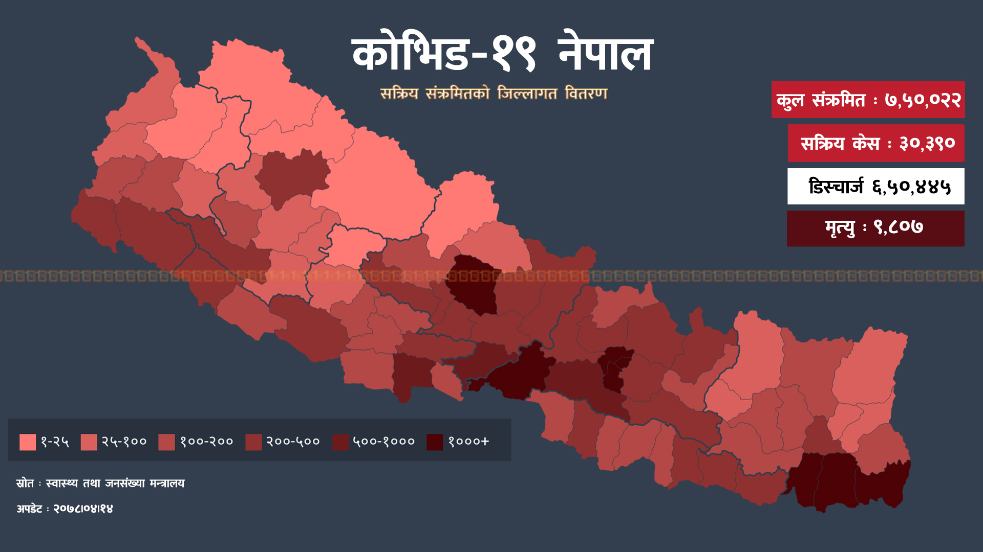 सात दिनमा थपिए २७२९ सक्रिय संक्रमित, अघिल्लो साताको तुलनामा पछिल्लो सात दिनको वृद्धिदर २२७ प्रतिशत