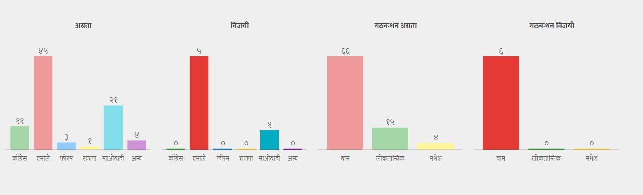 जित र अग्रतामा एमालेको हाफ सेन्चुरी पूरा