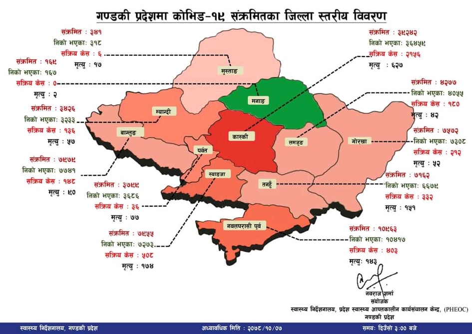 गण्डकीमा थपिए ९ सय संक्रमित : २३ वर्षीया महिलासहित दुई जनाको मृत्यु