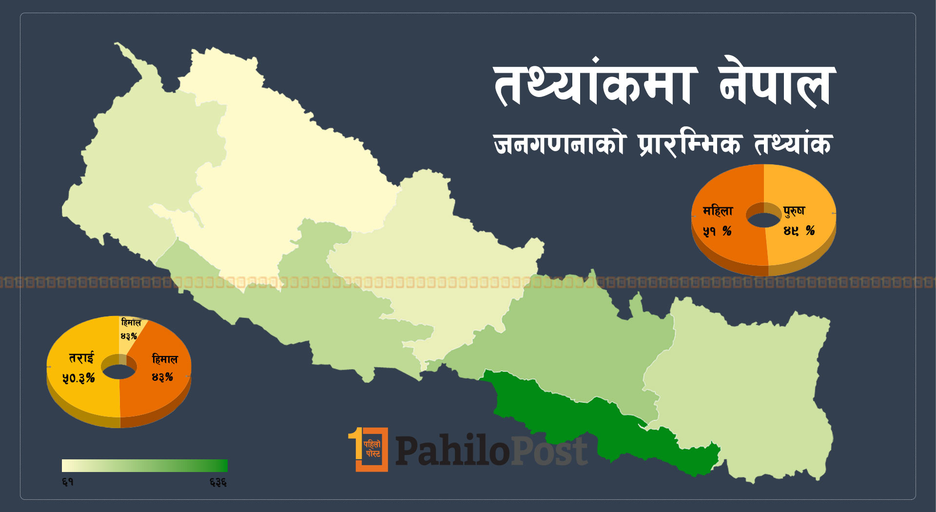 तथ्यांक चित्रमा नेपाल : जनगणनाको प्रारम्भिक विवरण हेर्नुस् इन्फोग्राफमा