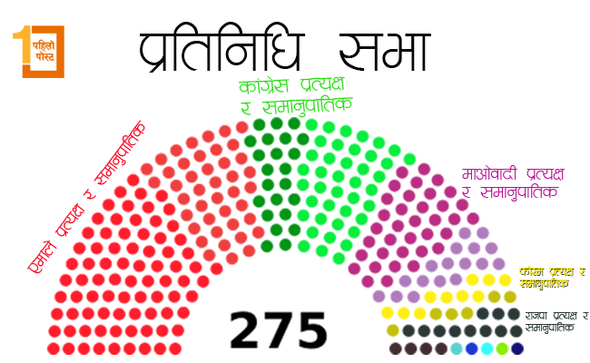 के एमालेले माओवादीको सहयोग बिना एक्लै सरकार बनाउन सक्छ? माओवादी बिना एमालेइतर सरकार असम्भव 