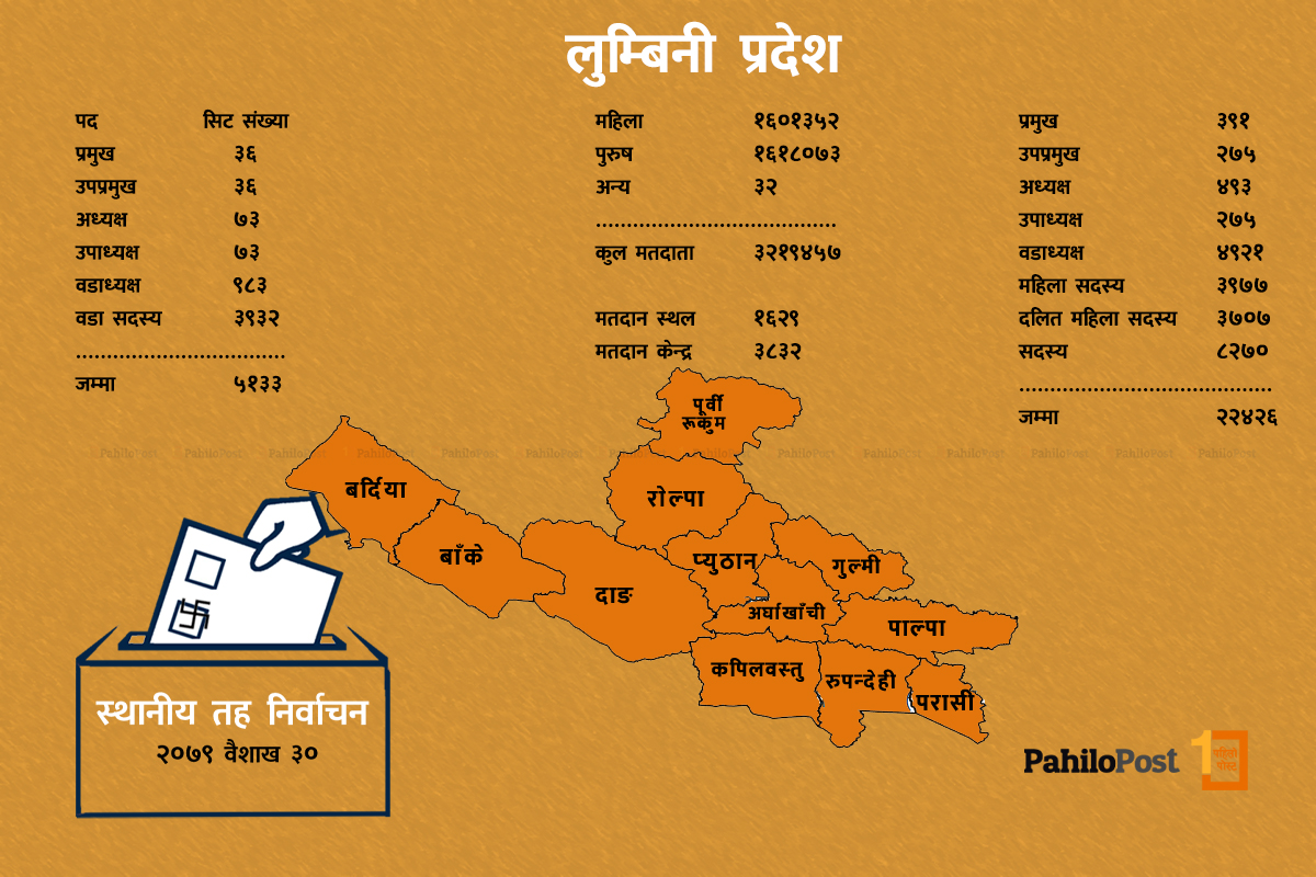 लुम्बिनी प्रदेशमा निर्वाचनको दृश्य