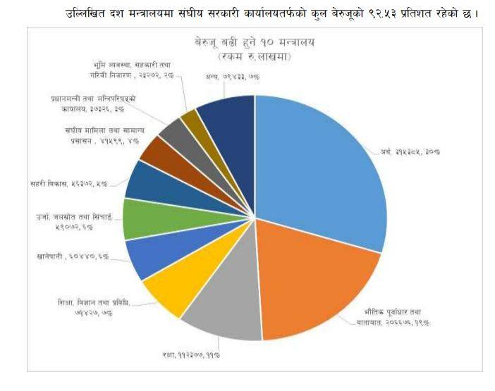 कुन मन्त्रालयको बेरुजु कति? अर्थ मन्त्रालय नै शीर्षमा