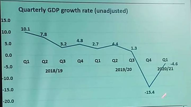 अर्थतन्त्र ऋणात्मक दिशामा, चालु वर्षको पहिलो त्रैमासमा ४.६% को संकुचन, गत वर्ष पनि ऋणात्मक
