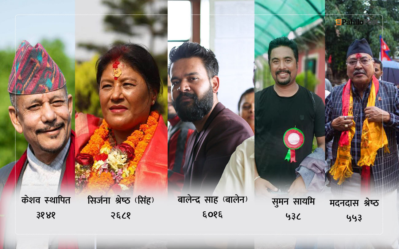 स्थापितभन्दा २८७५ मत बढी ल्याउँदै बालेनको अग्रता, सुमनले कटाए ५०० को आंकडा