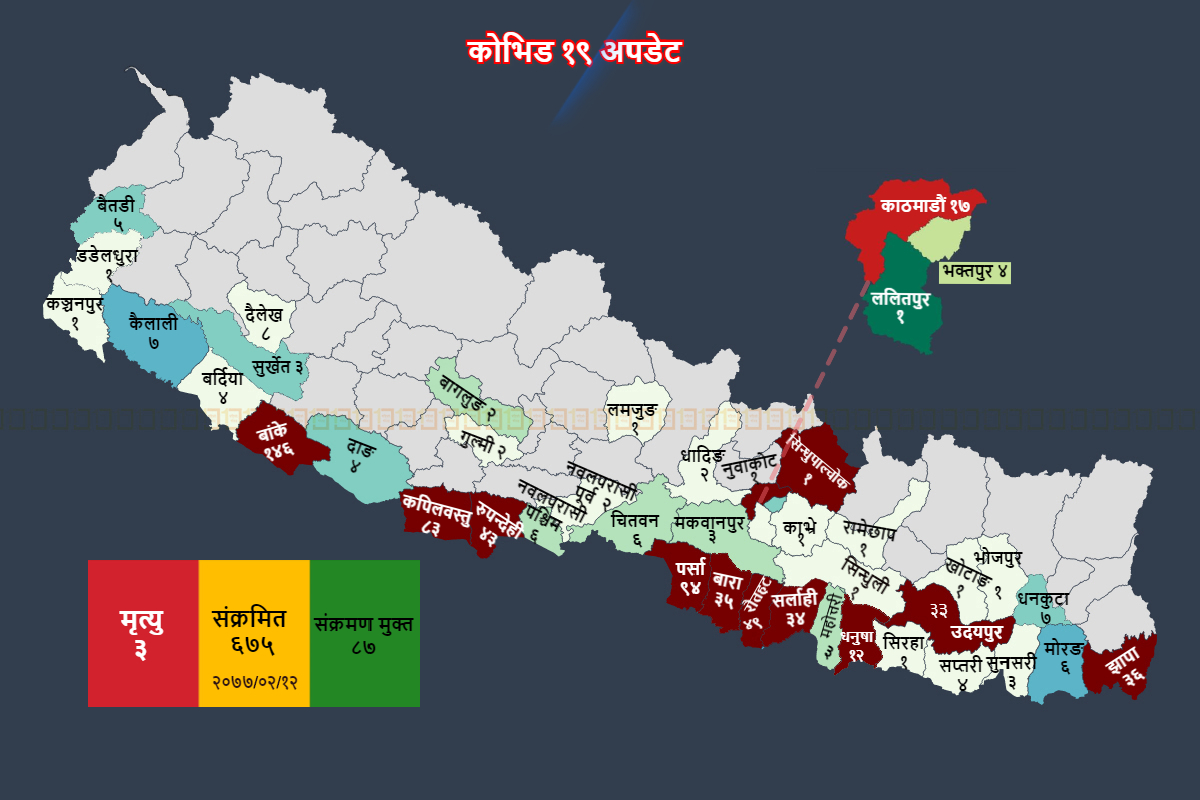  काठमाडौंका ३ सहित बिहानै थपिए थप ७२ संक्रमित, पुग्यो ६७५