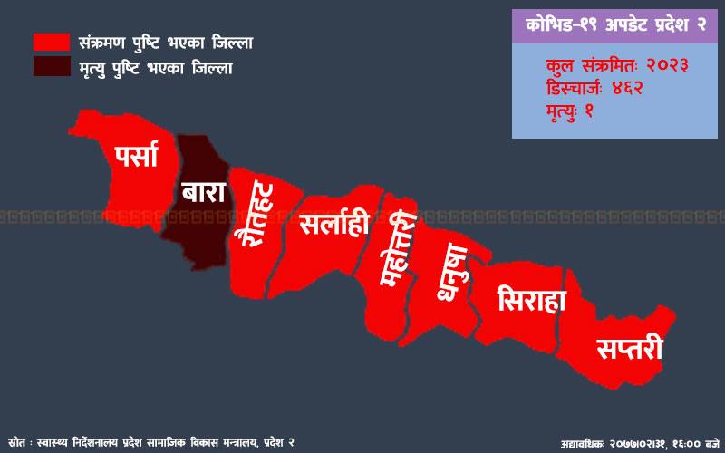 प्रदेश २ मा कोरोना संक्रमितको संख्या २ हजार माथि, रौतहटमा मात्रै ७४४