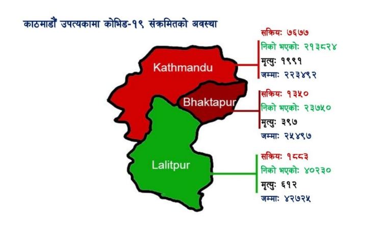 काठमाडौं उपत्यकामा सक्रिय कोरोना संक्रमितको संख्या १० हजार ९१०, आज थपिए १ हजार १८६ जना