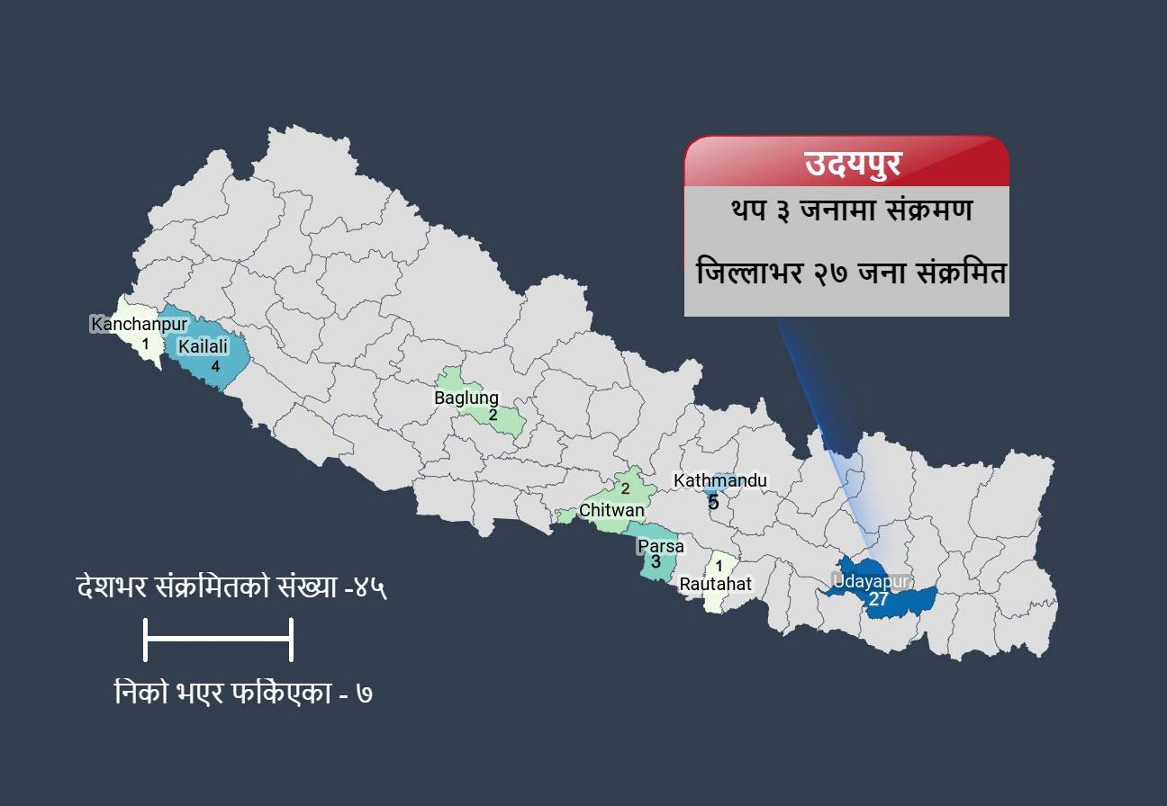 कोरोना संक्रमितको संख्या पुग्यो ४५, उदयपुरमै थपिए ३ जना