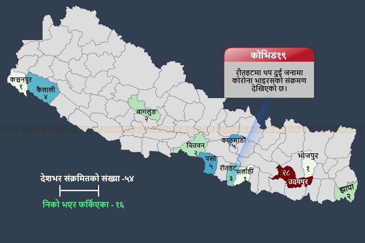 थपिए २ कोरोना संक्रमित : जनकपुरमा पीसीआर परीक्षणमा नेगेटिभ आएको युवाको रिपोर्ट टेकुमा देखियो पोजेटिभ