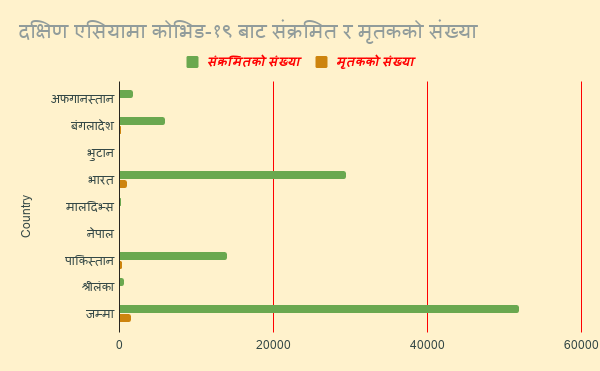 दक्षिण एसियातिर कोरोना तीब्र फैलिँदै : १२ दिनमा दोब्बरले संक्रमित बढ्दा नेपालमा भने तेब्बर