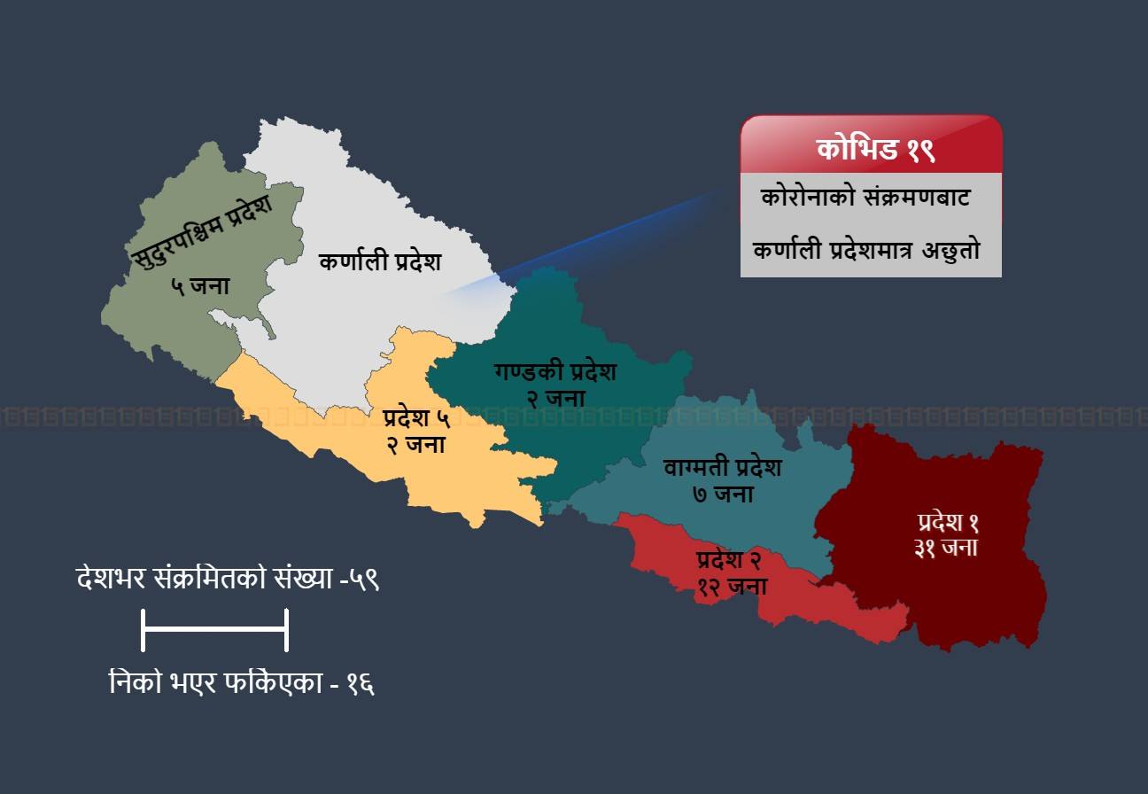कोरोनाको संक्रमणबाट कर्णाली प्रदेशमात्र अछुतो, बाँकी सबैमा संक्रमित