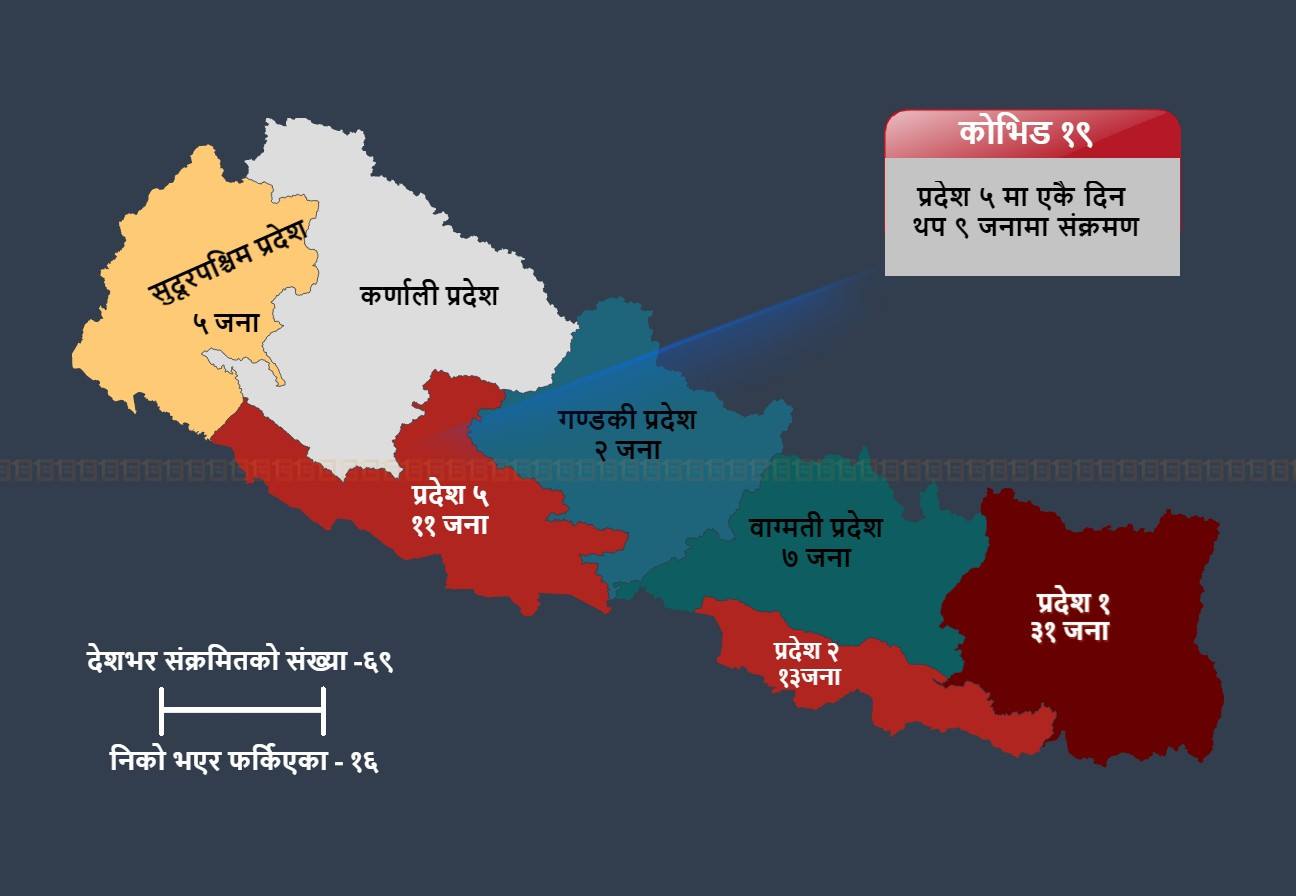 प्रदेश १ पछि प्रदेश ५ बन्दै कोरोनाको नयाँ 'हट स्पट'