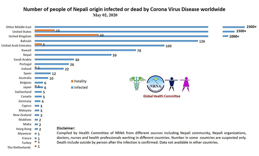 विदेशी भूमिमा कोरोनाका कारण ७३ नेपालीको मृत्यु