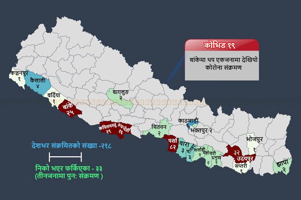 बाँकेमा थप एक जनामा कोरोना पुष्टी, संक्रमितको सङ्ख्या २ सय १८ पुग्यो