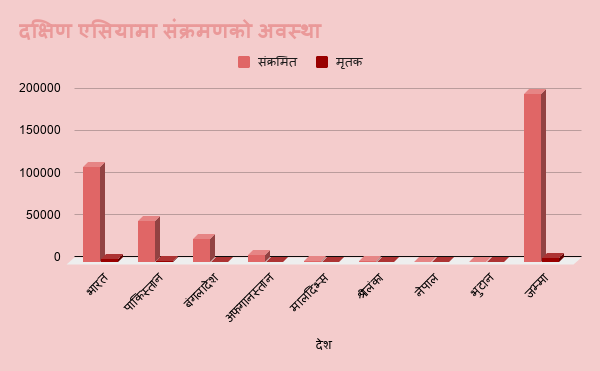 दक्षिण एसियामा कोरोनाको संक्रमण दर उच्च : पछिल्लो १० दिनमा दैनिक औसत आठ हजार जनामा संक्रमण