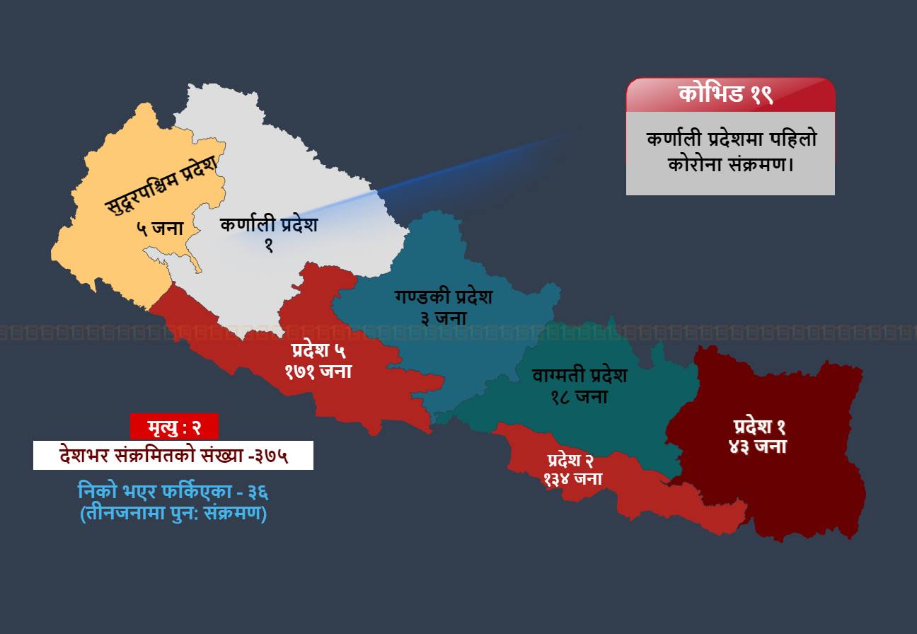 कर्णालीमा पनि देखियो कोरोना, संक्रमित दैलेख आठबीसका