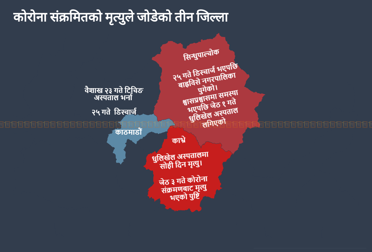कोरोना संक्रमितको मृत्युले जोडेको तीन जिल्ला, सुत्केरीको मृत्युपछि कहाँ कहाँ ट्रेसिङ आवश्यक?