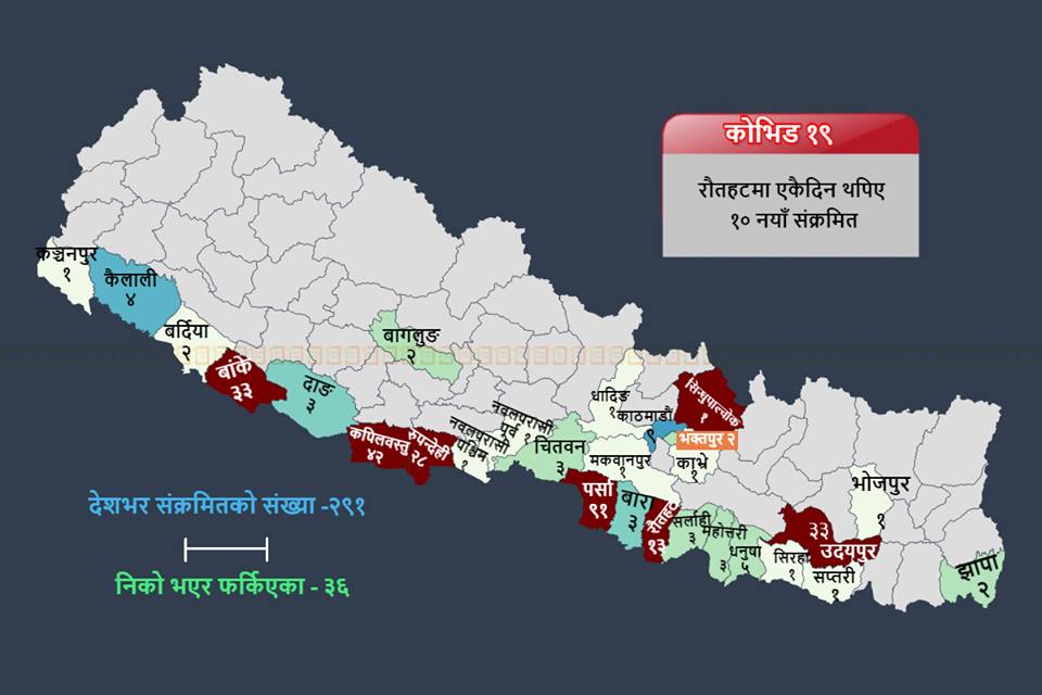 रौतहटमा थपिए १० जना कोरोना संक्रमित : नेपालमा कोरोना पोजेटिभको सङ्ख्या २ सय ९१ पुग्यो
