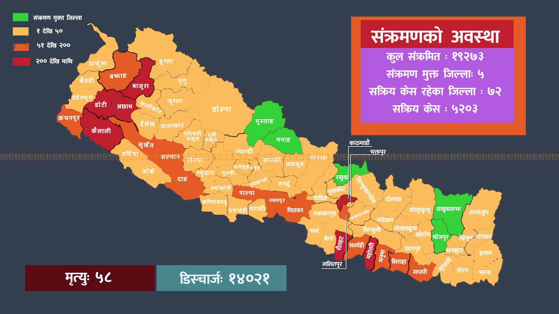 तथ्याङ्कमा नेपाल कोभिड-१९ अपडेट : लकडाउन खुल्नु अगाडि भन्दा खुलेपछि २२ प्रतिशत संक्रमित बढे, परीक्षण दर भने उस्तै