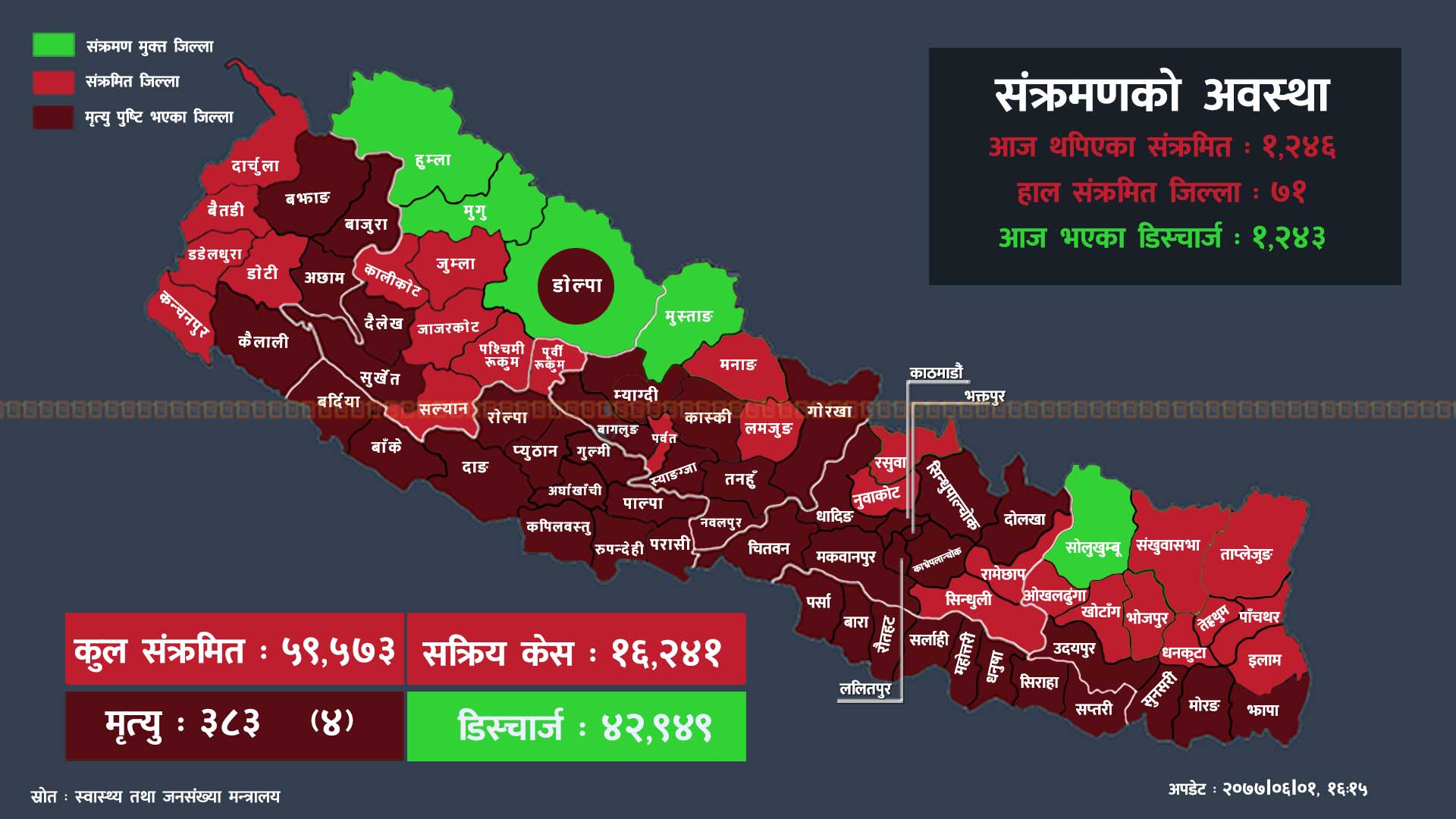 कोभिड-१९ अपडेट: ५० जिल्लामा १२४६ संक्रमित, बागमतीमा ६३ प्रतिशत, उपत्यकामा मात्रै ५० प्रतिशत