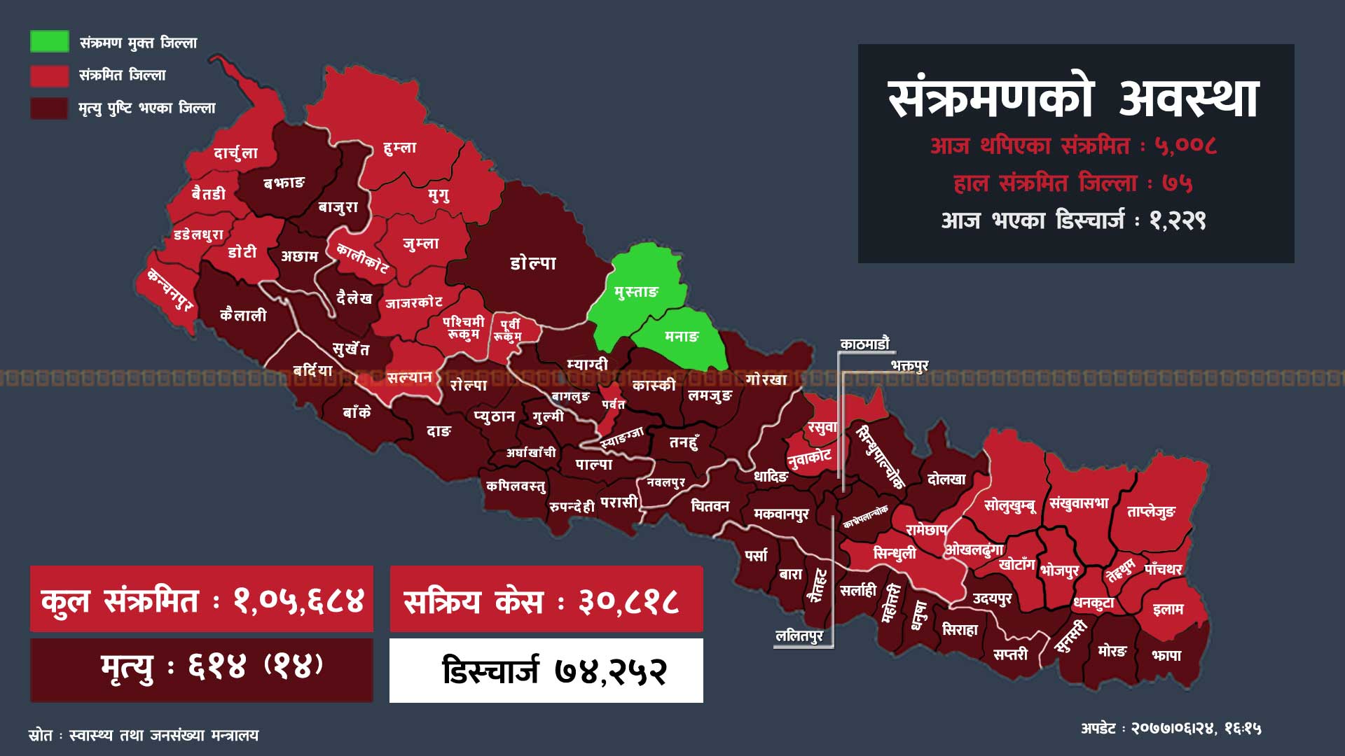 ६८ जिल्लामा संक्रमित थपिए, हरेक चार जनाको परीक्षण गर्दा एकमा संक्रमण पुष्टि