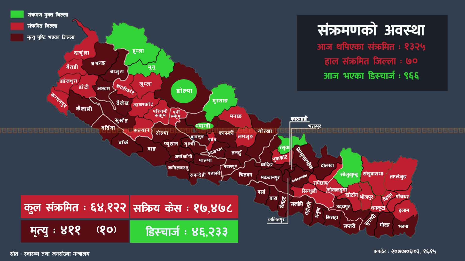 उपत्यकामा थप ७६७ जना संक्रमित पहिचान : काठमाडौंमा मात्र ६०२, अरु जिल्लामा कति? 