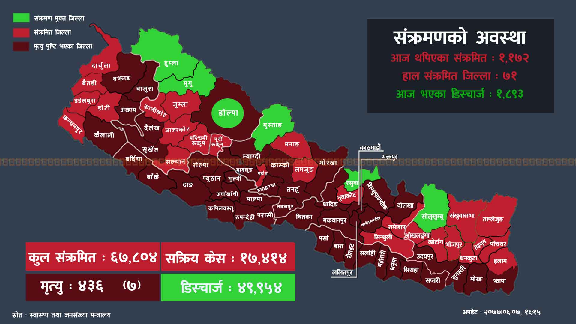 उपत्यकमा थप ६३७ जनामा कोभिड-१९ को संक्रमण, कुन जिल्लामा कति थपिए संक्रमित? 