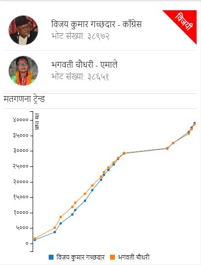 अन्ततः विजयले मारे सुनसरी ३ मा बाजी, भगवती चौधरी ३२१ मतान्तरले पराजित