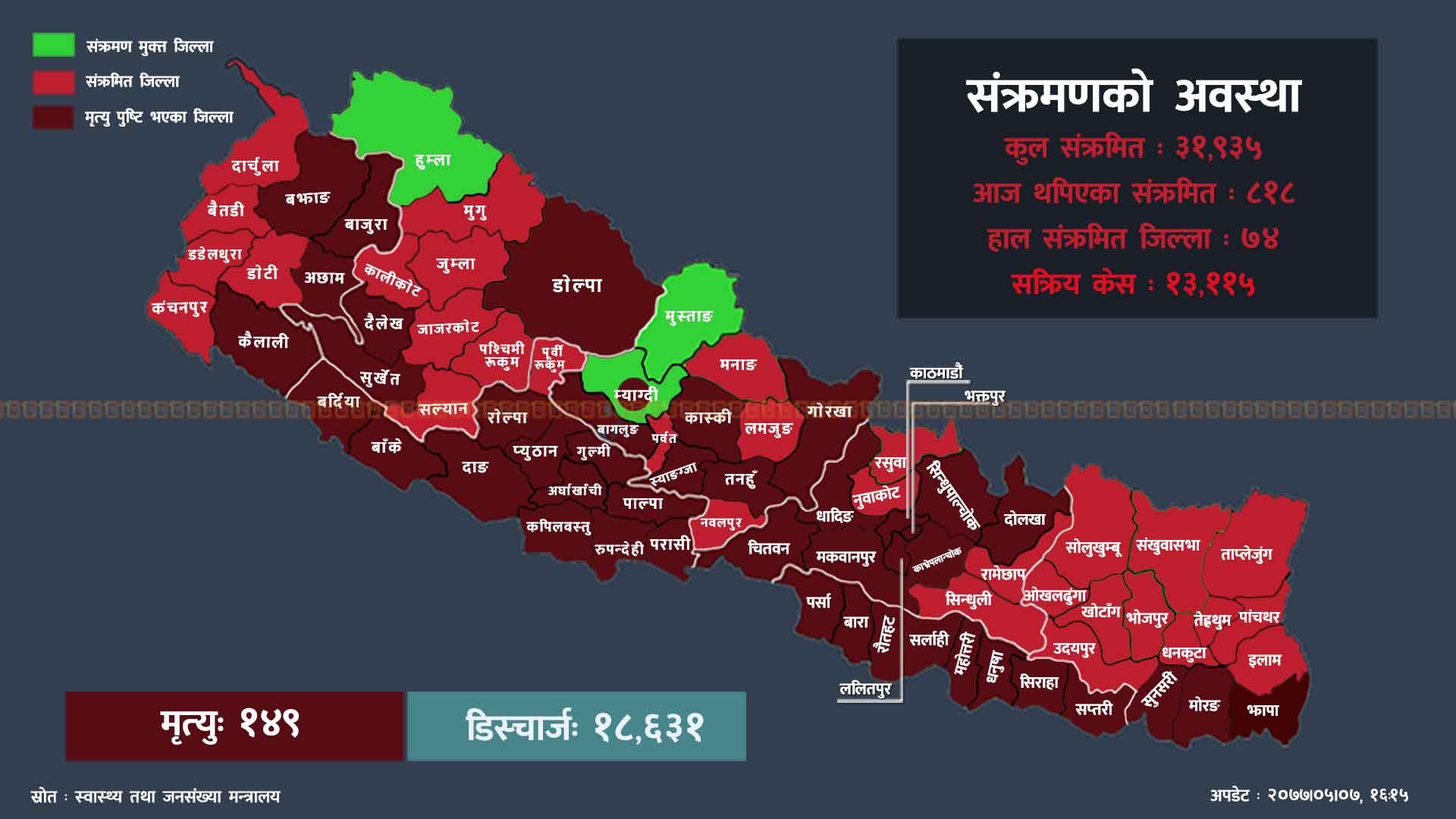 ४१ जिल्लामा कोभिड-१९ का संक्रमित थपिए, कुन जिल्लामा कति?