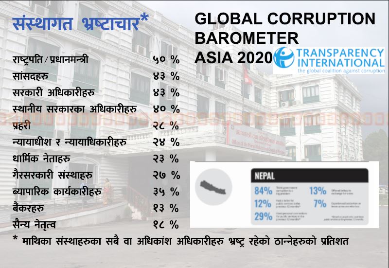 नेपालमा ५८ प्रतिशतले भ्रष्टाचार बढेको ट्रान्सपरेन्सी इन्टरनेशनको रिपोर्ट, ८४ प्रतिशत भन्छन् : सरकारकै कारण