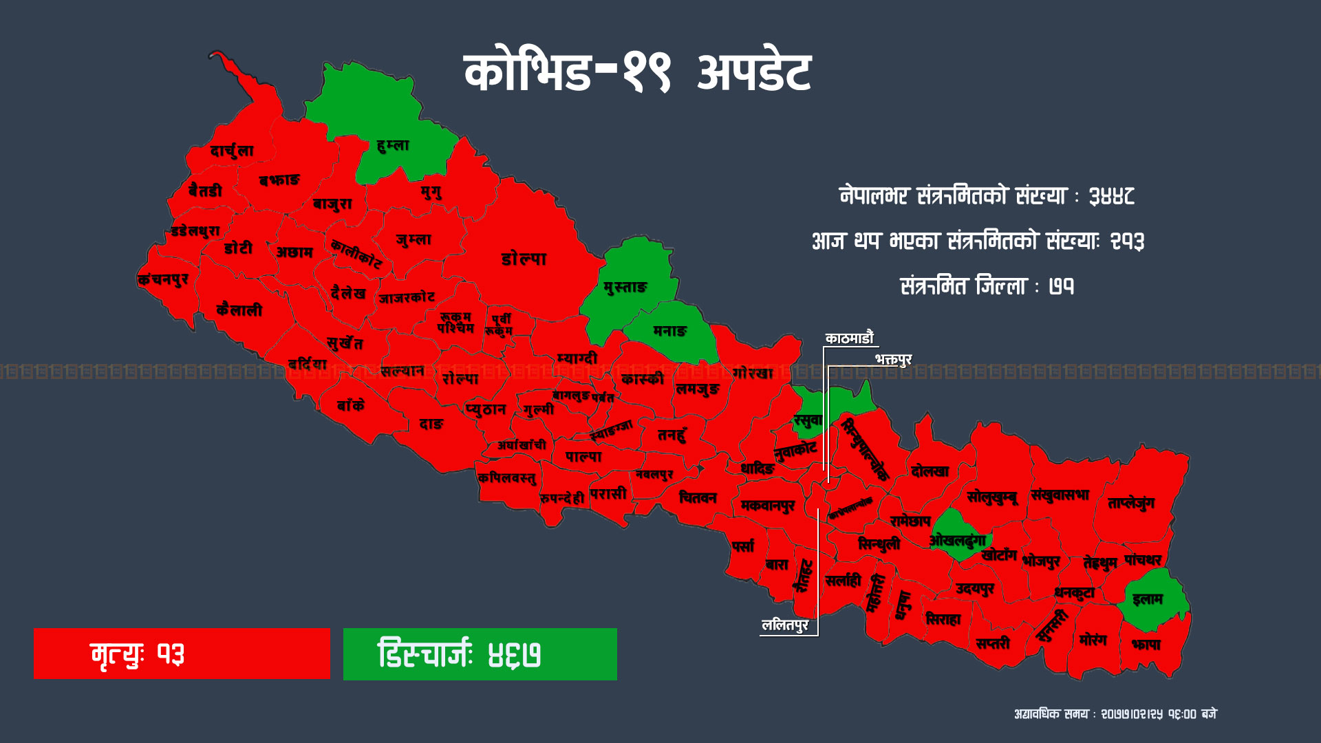 थपिए २१३ नयाँ कोरोना संक्रमित, रोल्पामा भेटियो पहिलो केस
