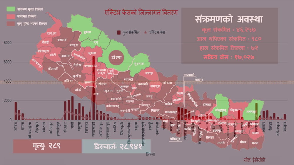 सात दिनमा साढे सात हजार बढीमा कोभिड-१९ संक्रमण, कुल संक्रमितको करिब १५ प्रतिशत काठमाडौंमा मात्र