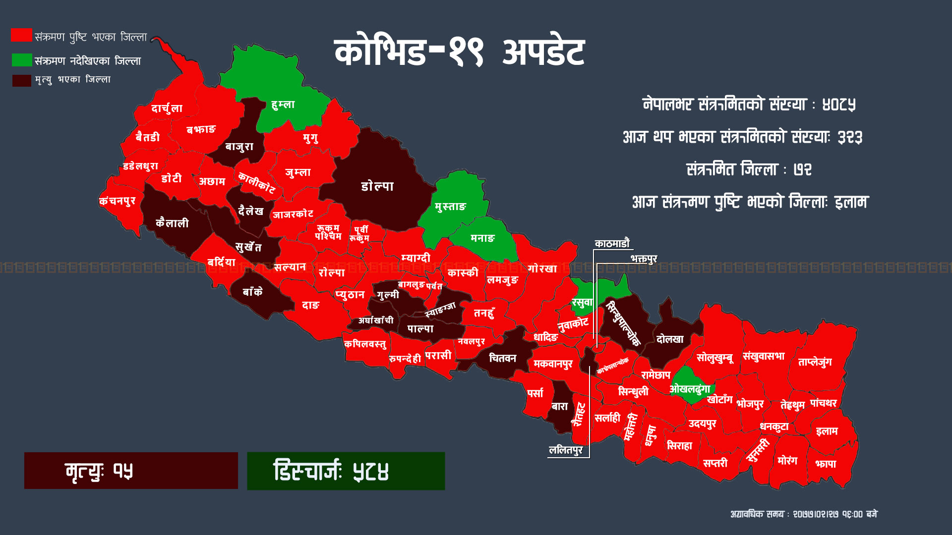 कोरोना भाइरसको पछिल्लो अपडेट : ३२३ संक्रमित थपिँदा ९६ जना डिस्चार्ज, कुन जिल्लामा कति?