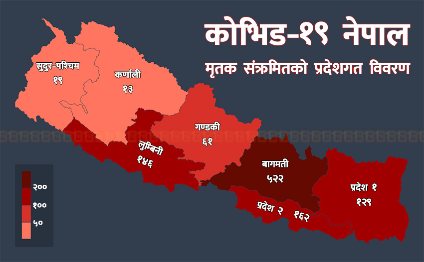  दशैंपछि कोभिड-१९ संक्रमणबाट मृत्यु हुनेको ग्राफ उकालो लाग्दै, पछिल्लो १० दिनमा गयो १९० जनाको ज्यान