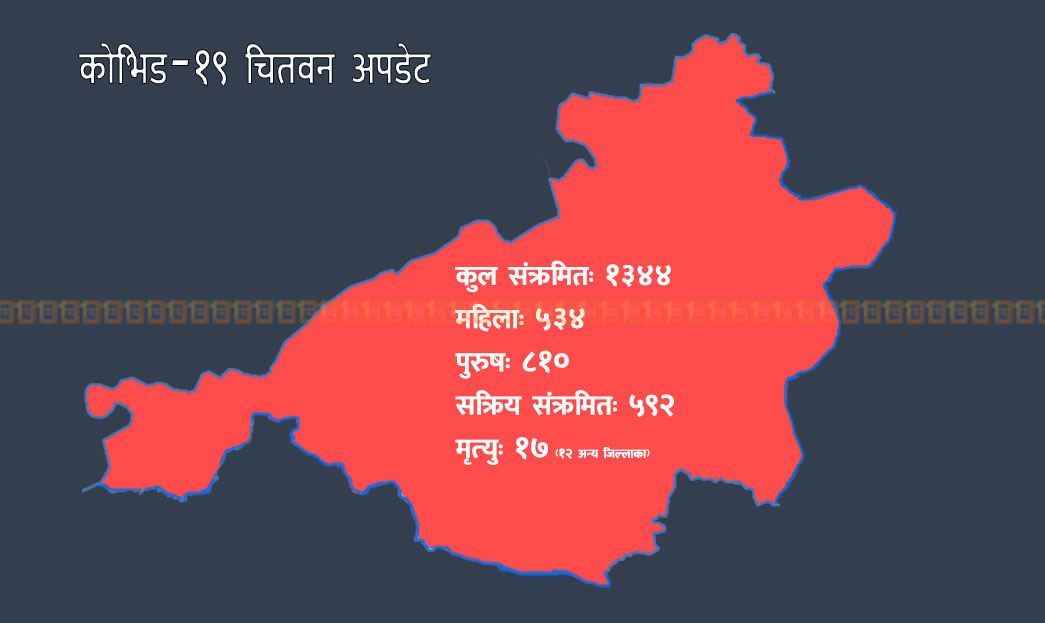 चितवनका ५० प्रतिशत संक्रमणमा अस्पतालको कनेक्सन : संक्रमित हुनेमा ४० प्रतिशत स्वास्थ्यकर्मी र तिनका आफन्त